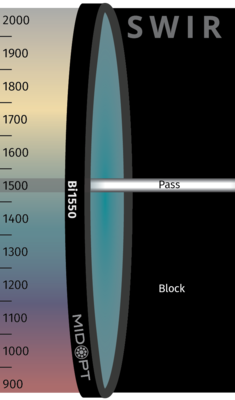 Optický filter MidOpt – Bi1550 pásmový priepust 1540 – 1560 nm
