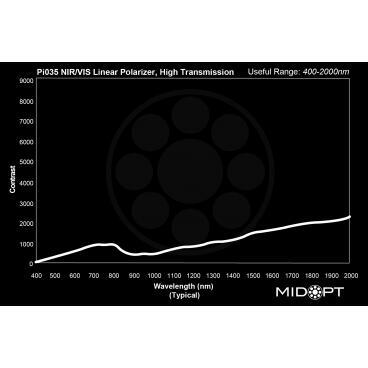 Optický filter MidOpt – Pi035 polarizačný v pásme 400 – 2000 nm